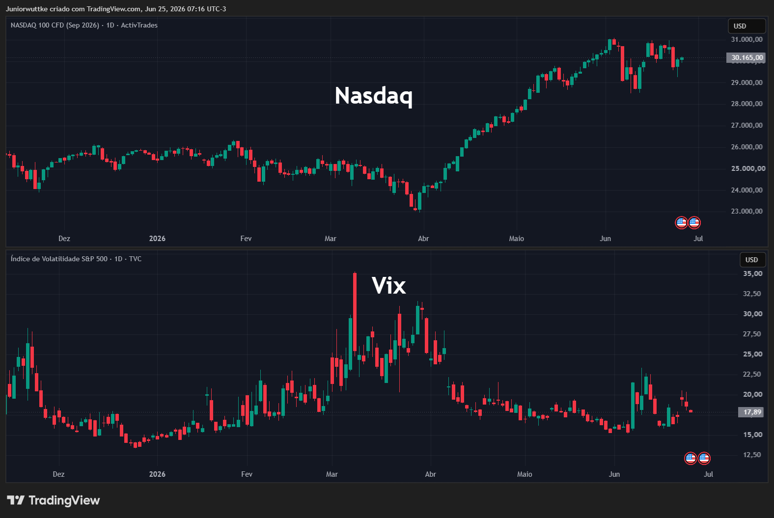 ACTIVTRADES:USATECU2026 Chart Image by Juniorwuttke