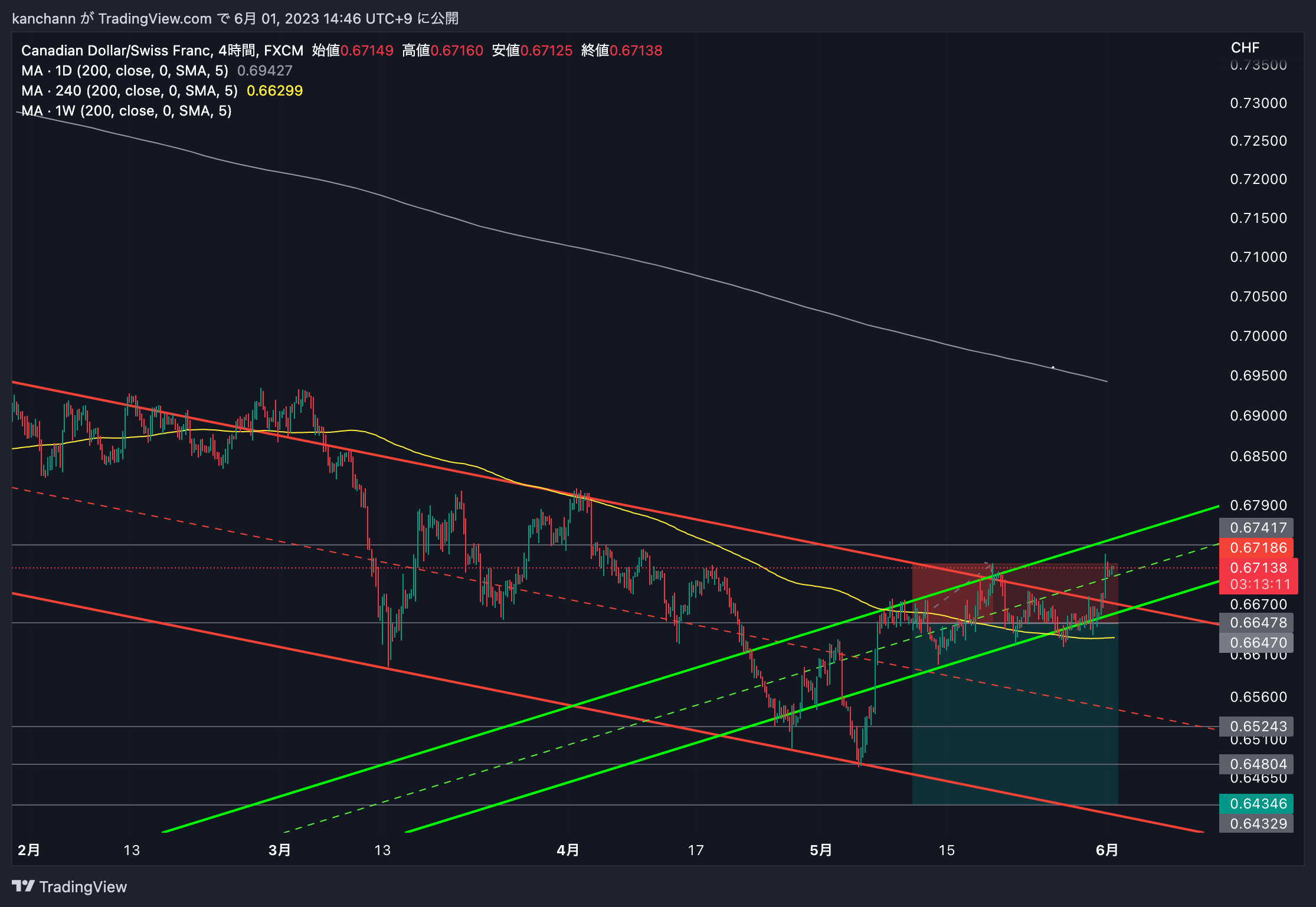 FX:CADCHF Chart Image by kanchann