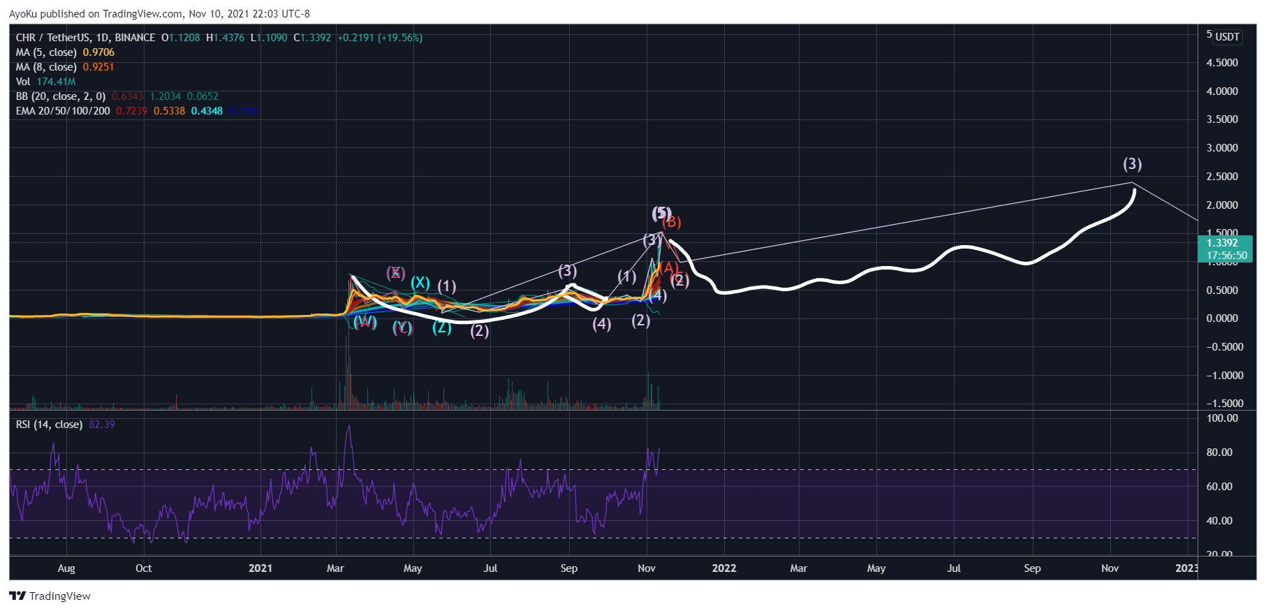 BINANCE:CHRUSDT Chart Image by AyoKu