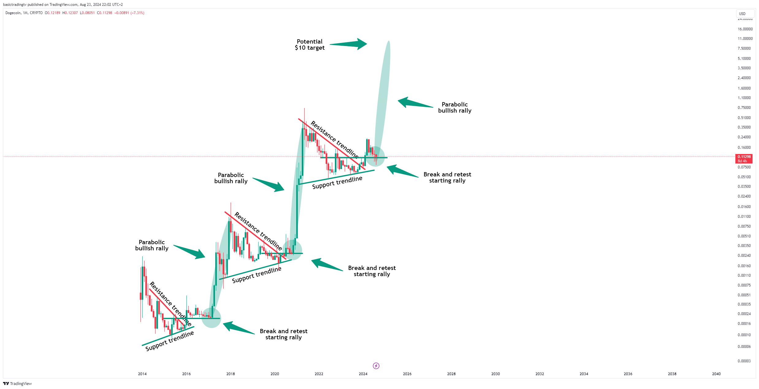 CRYPTO:DOGEUSD 차트 이미지 - TheTraderPhil 제공