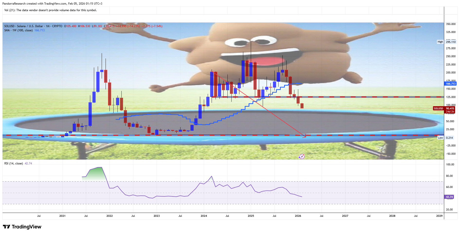 CRYPTO:SOLUSD Chart Image by PandorraResearch