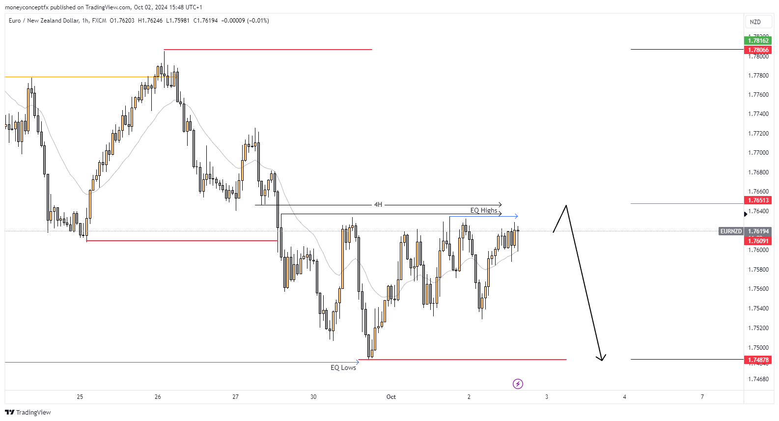 FX:EURNZD Chart Image by moneyconceptfx