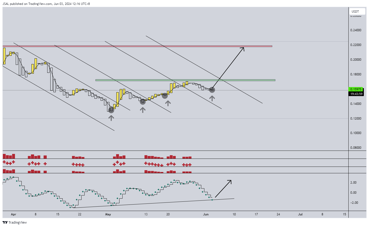 BINANCE:DOGEUSDT Chart Image by JSAL
