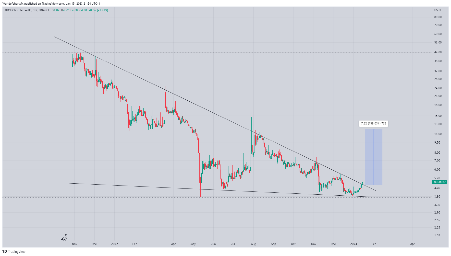 BINANCE:AUCTIONUSDT Ảnh biểu đồ của Worldofchartsfx
