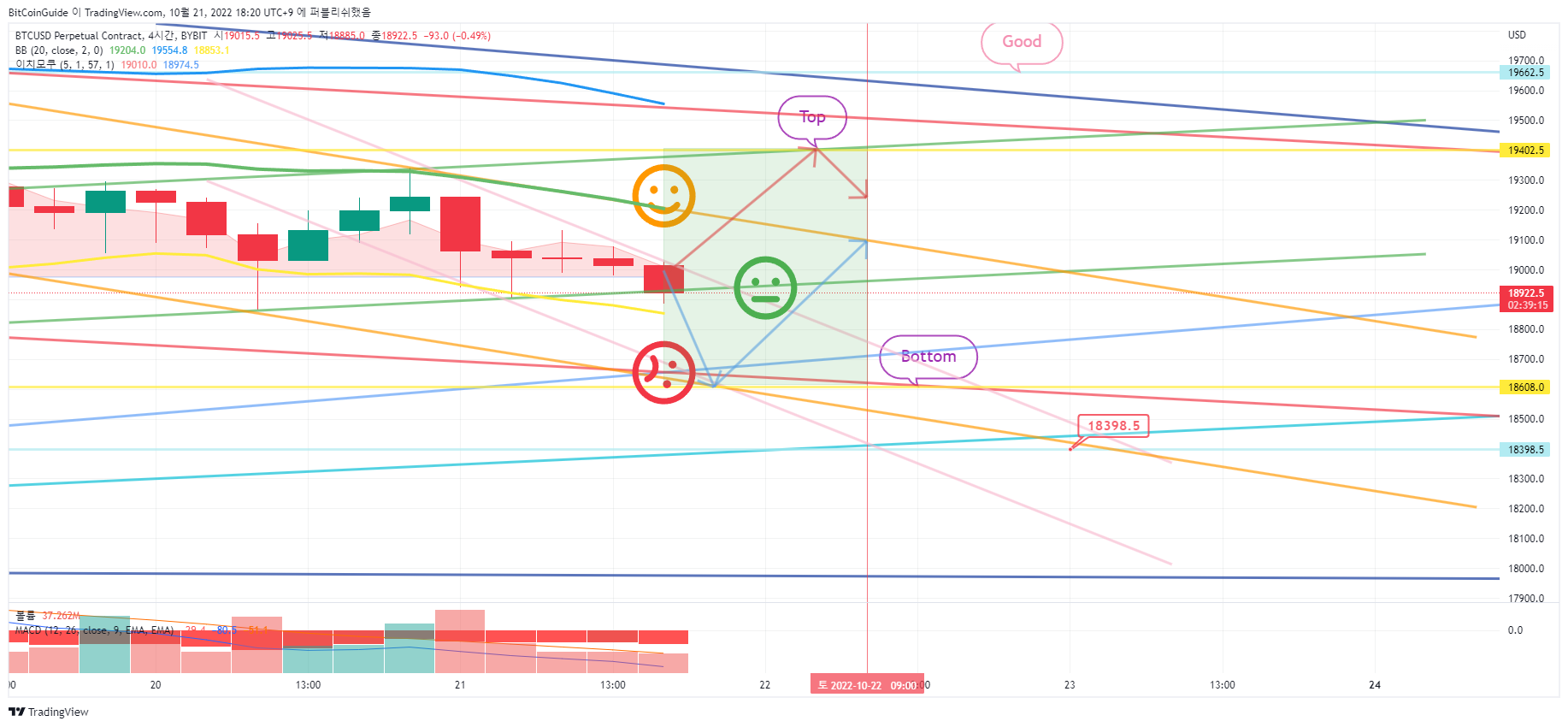 BYBIT:BTCUSD.P Chart Image by BitCoinGuide