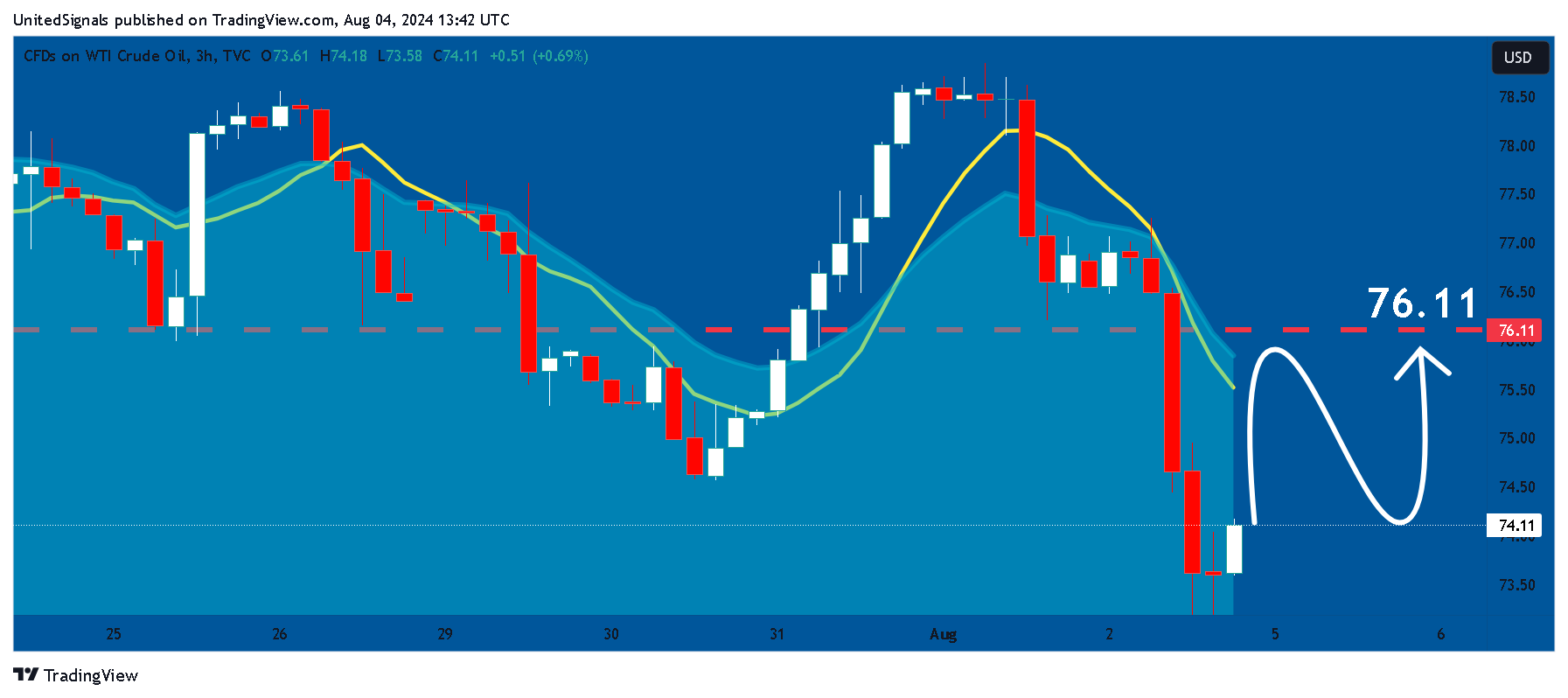 TVC:USOIL Chart Image by UnitedSignals