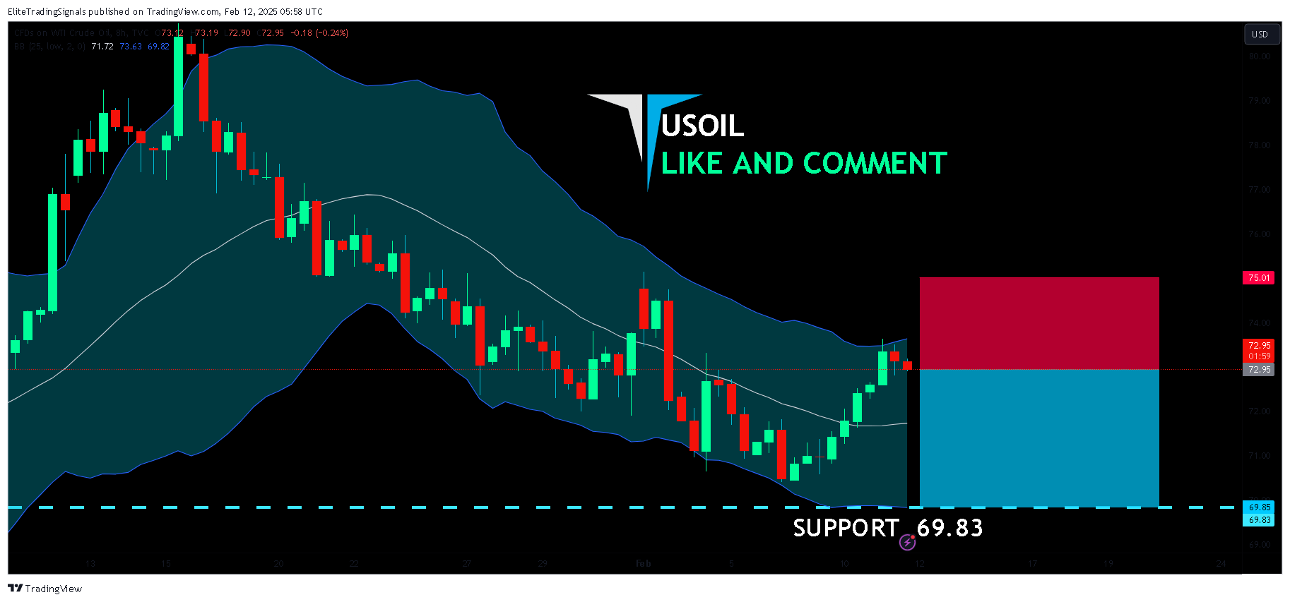 TVC:USOIL Obraz wykresu od EliteTradingSignals