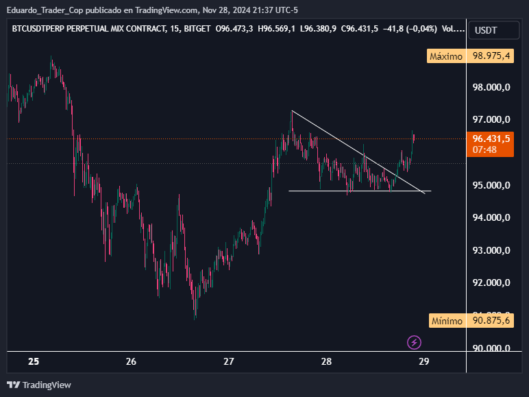 BITGET:BTCUSDT.P Chart Image by Eduardo_Trader_Cop