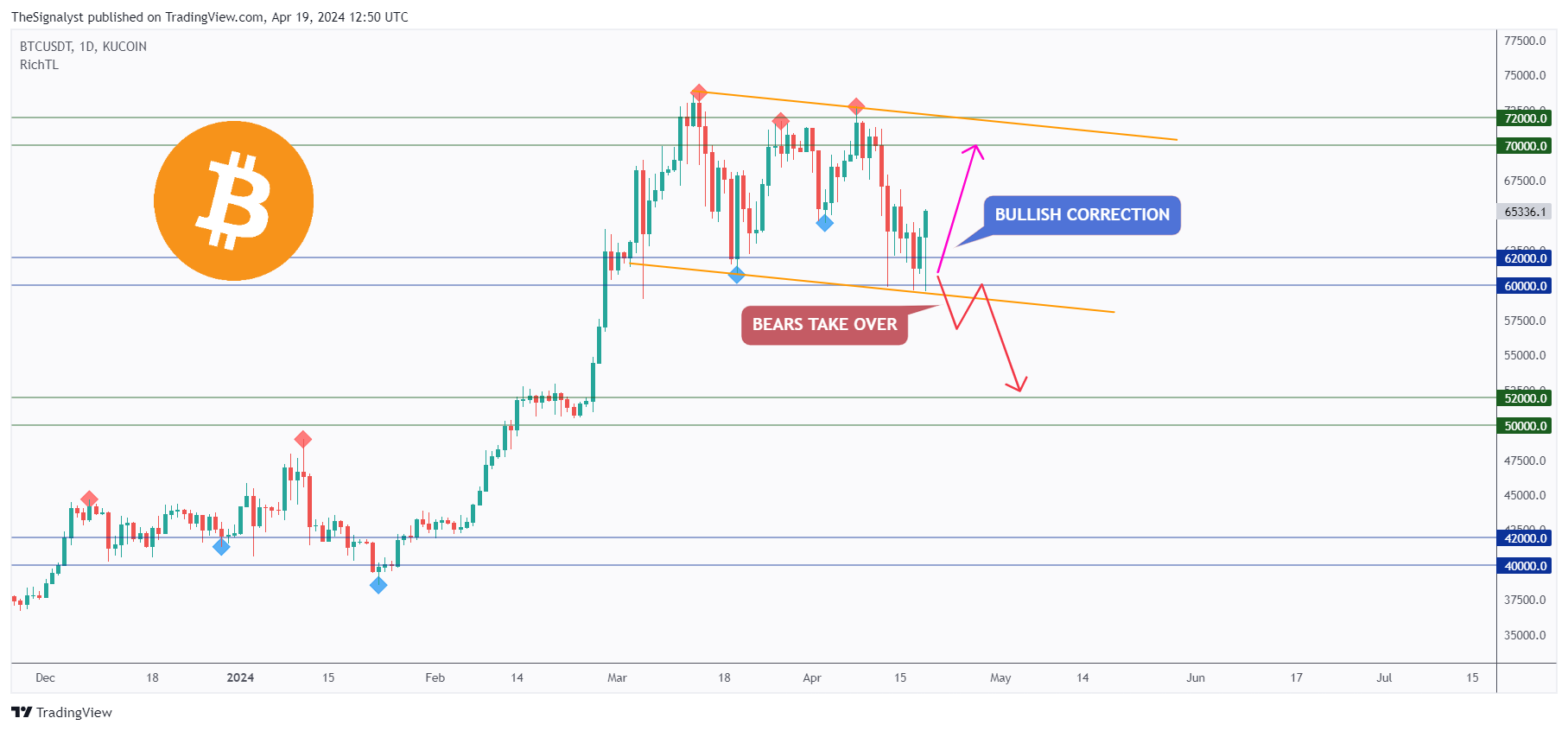 KUCOIN:BTCUSDT 图表图片 由 TheSignalyst 提供