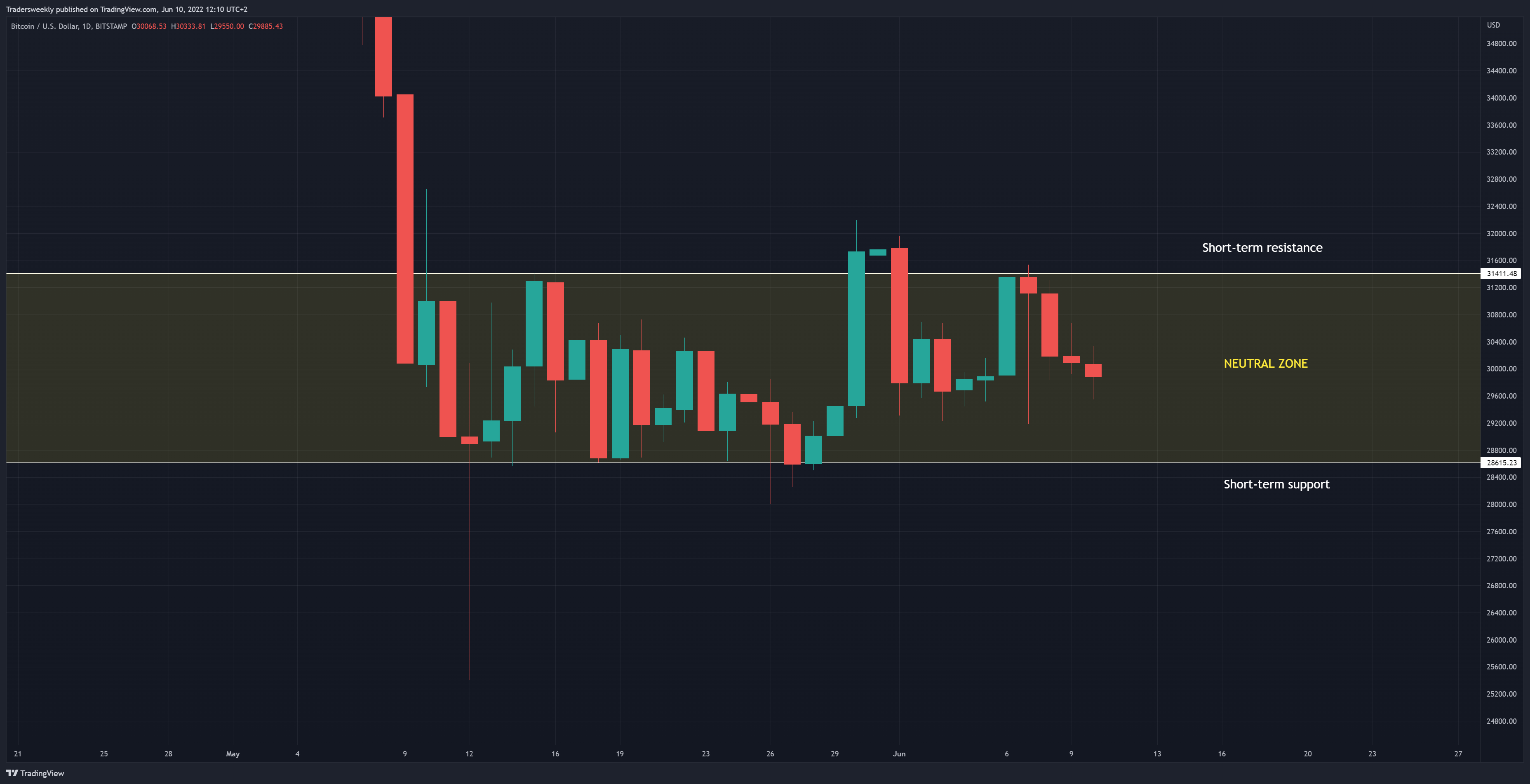 BITSTAMP:BTCUSD Chart Image by Tradersweekly