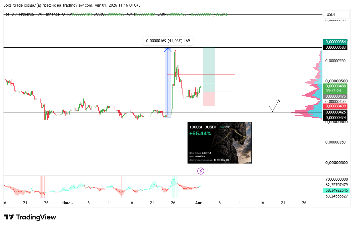 BINANCE:SHIBUSDT Chart Image by Borz_trade