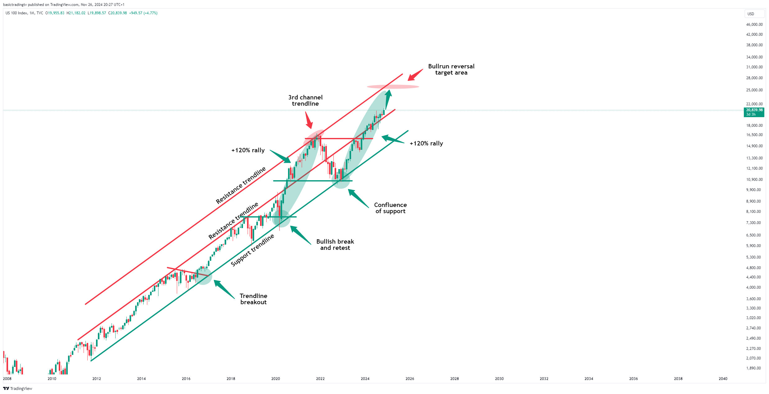 TVC:NDQ Chart Image by TheTraderPhil