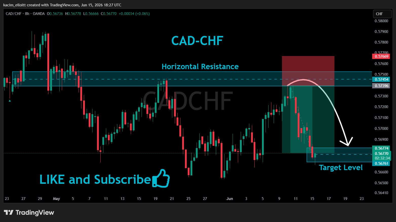 OANDA:CADCHF Chart Image by kacim_elloitt