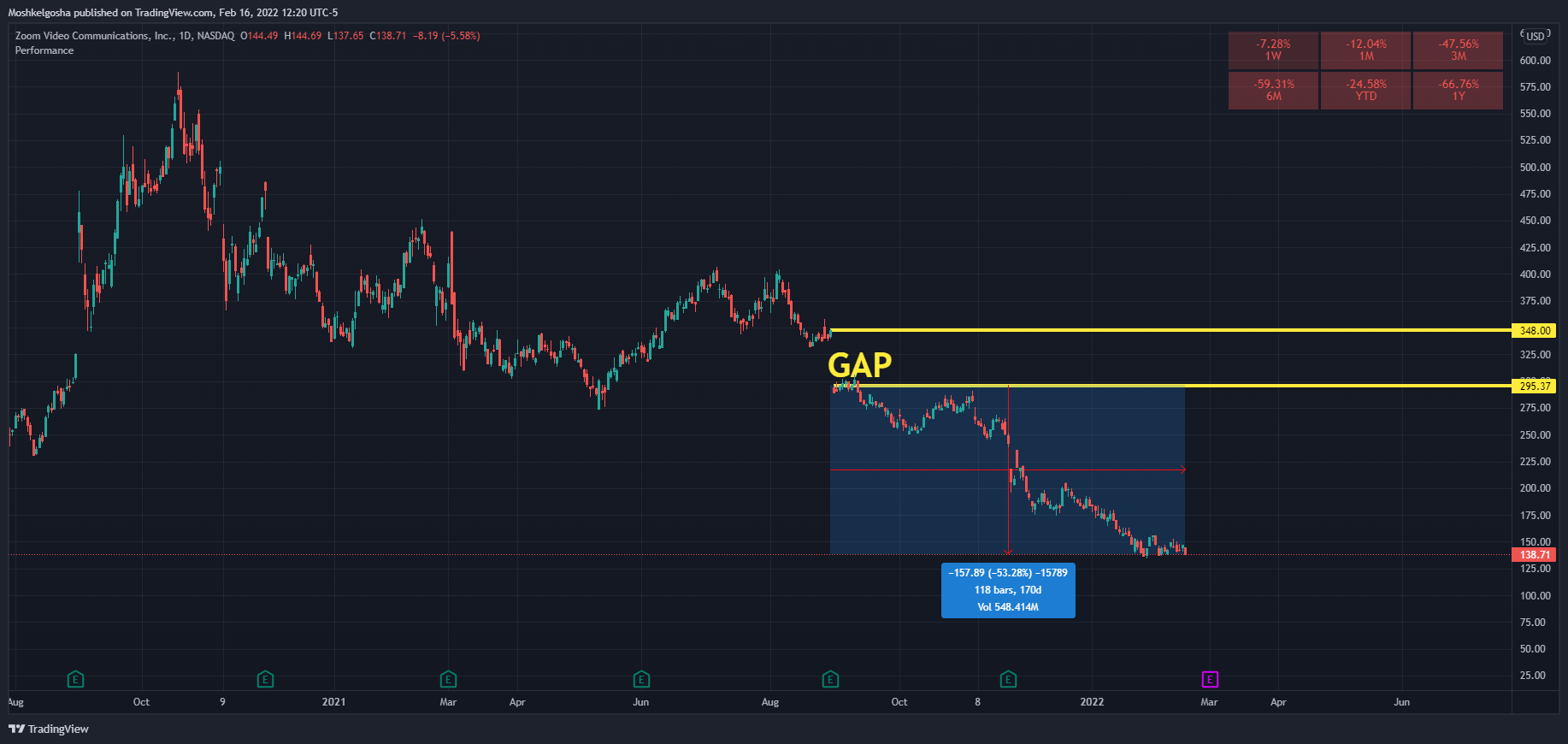 Снимок графика «NASDAQ:ZM» от QunatResearchInstitute