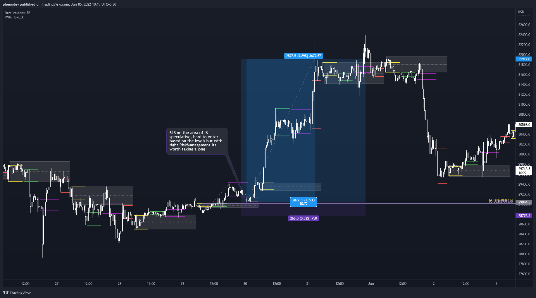 BYBIT:BTCUSD Chart Image by phenodev