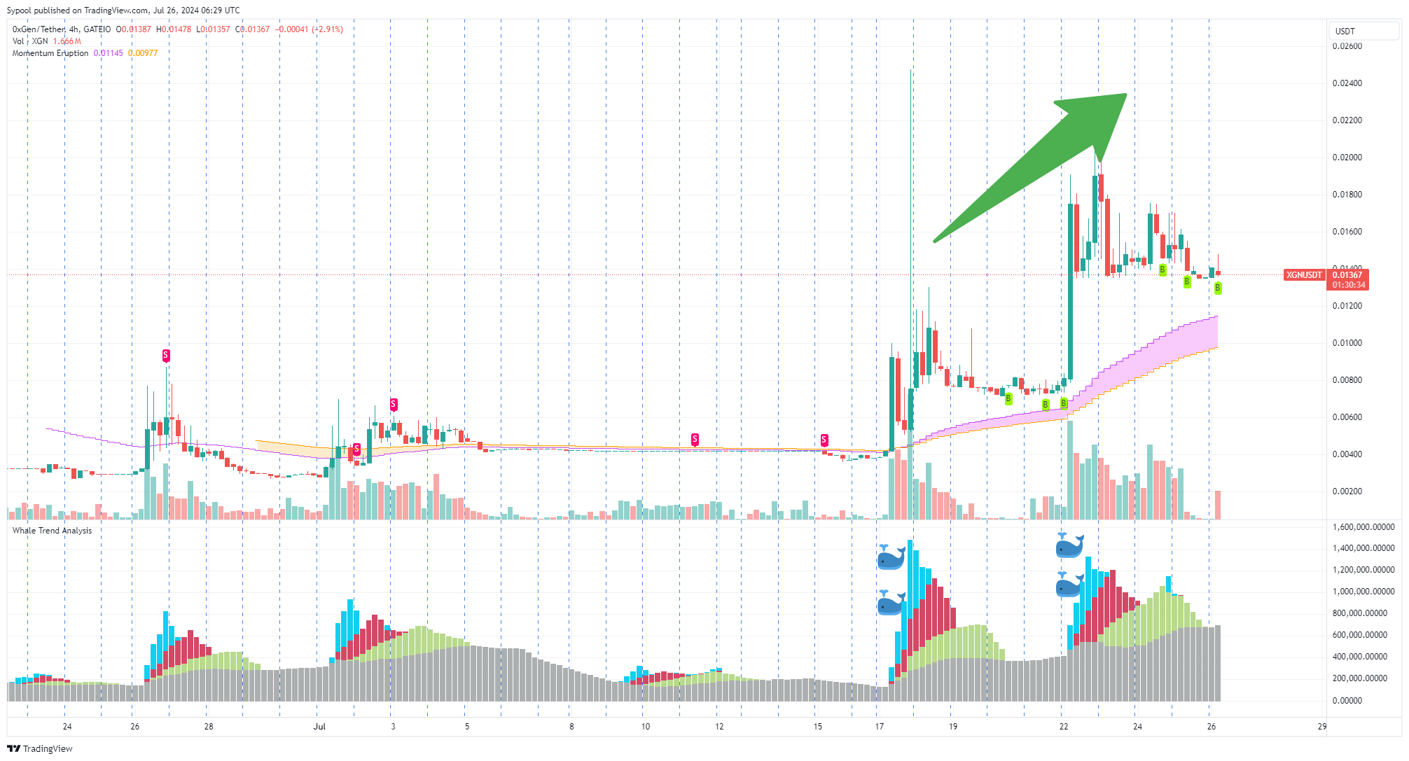 GATEIO:XGNUSDT Chart Image by PhoebeAI