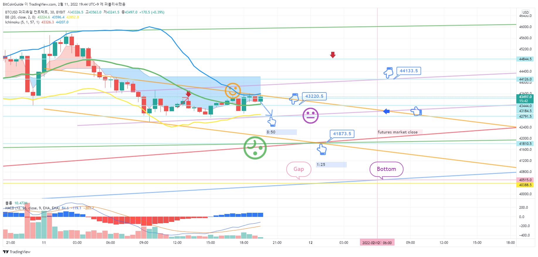 BYBIT:BTCUSD 图表图片 由 BitCoinGuide 提供
