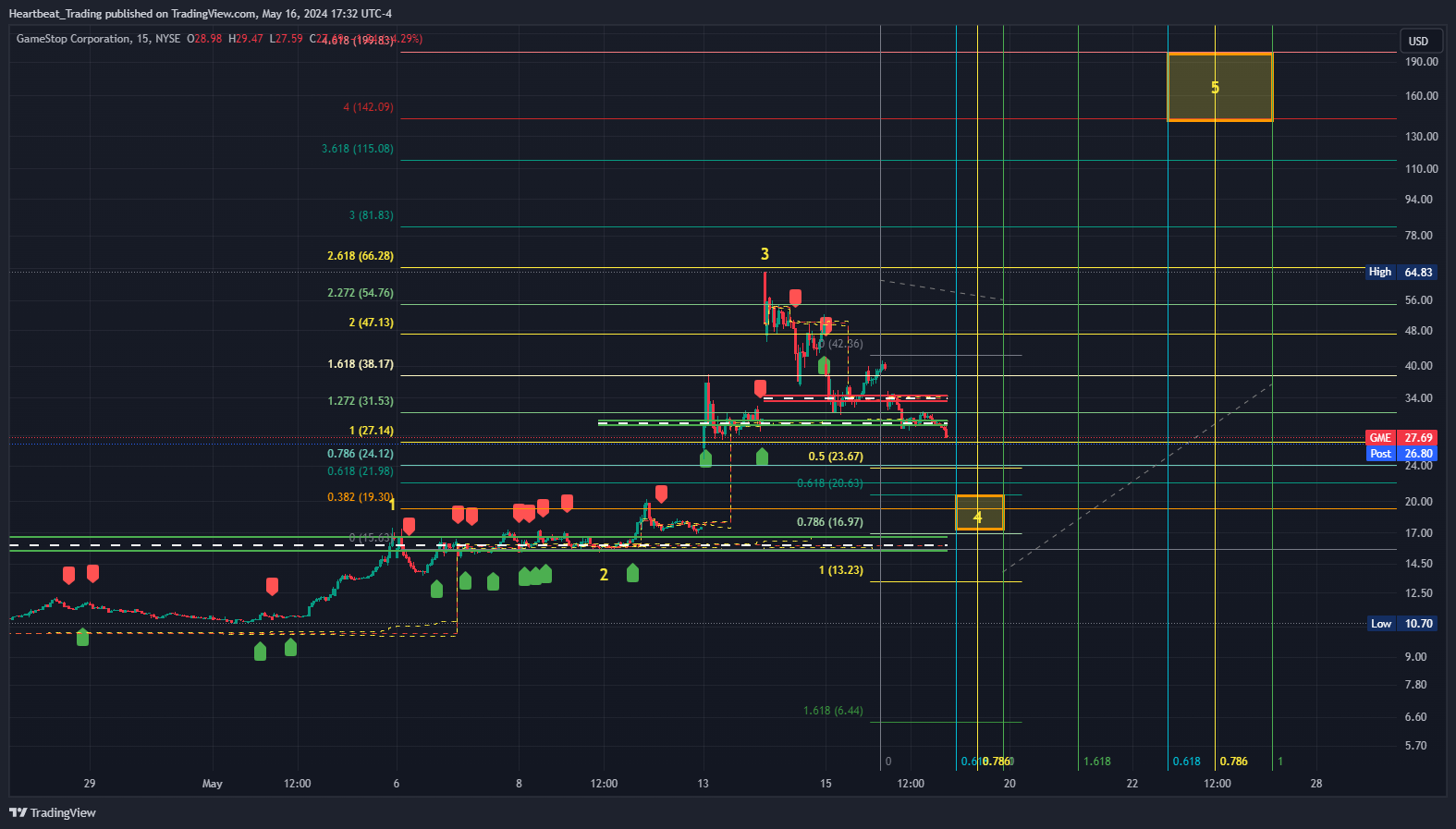 BATS:GME Chart Image by Heartbeat_Trading