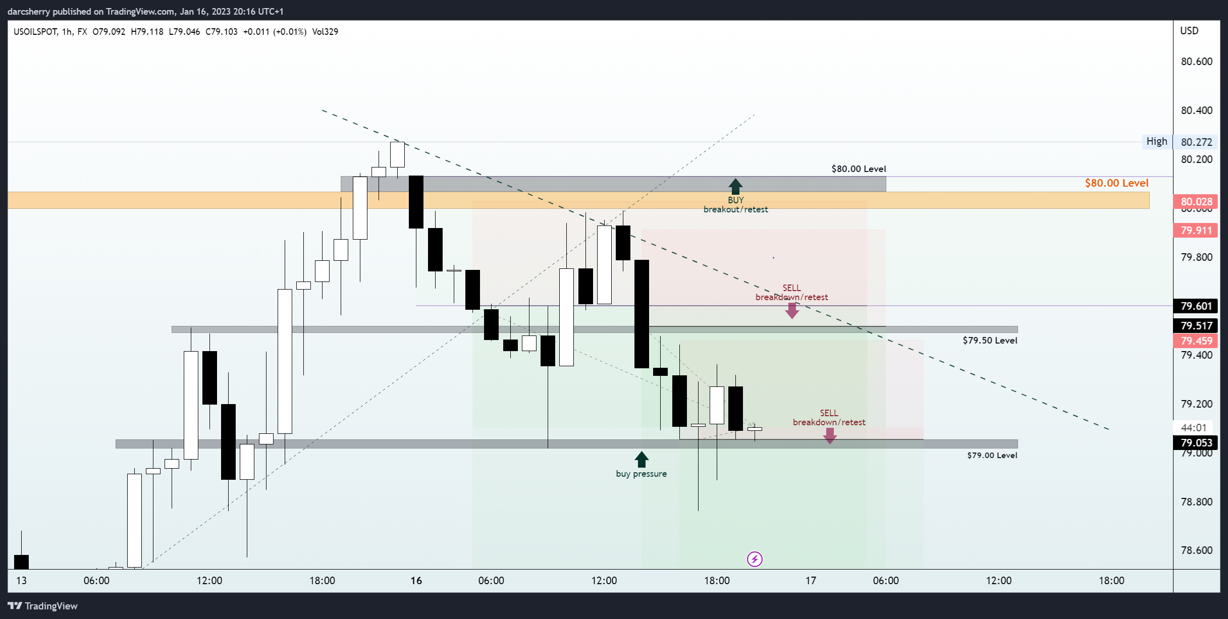 FX:USOILSPOT Chart Image by darcsherry