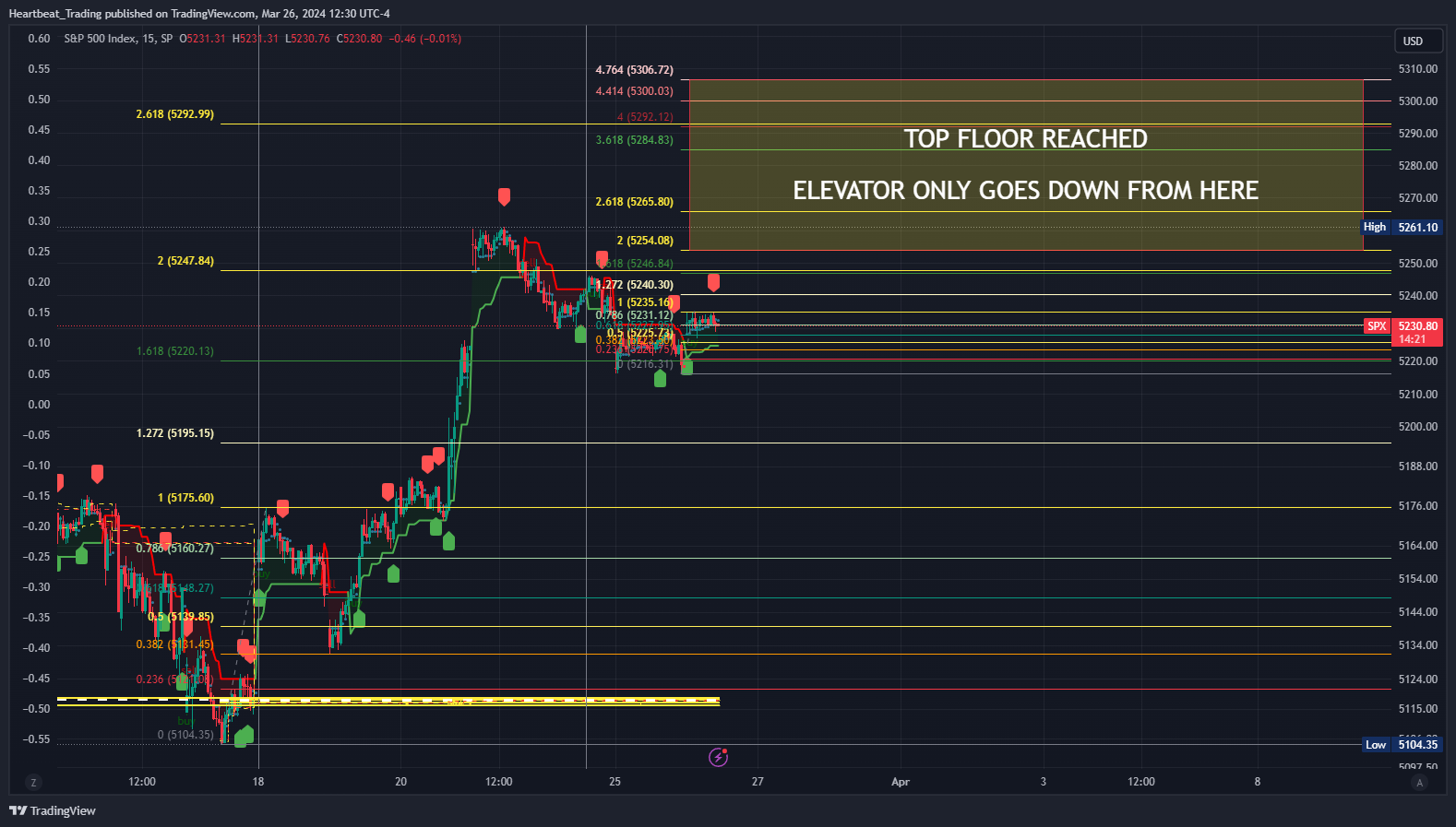 SP:SPX Chart Image by Heartbeat_Trading