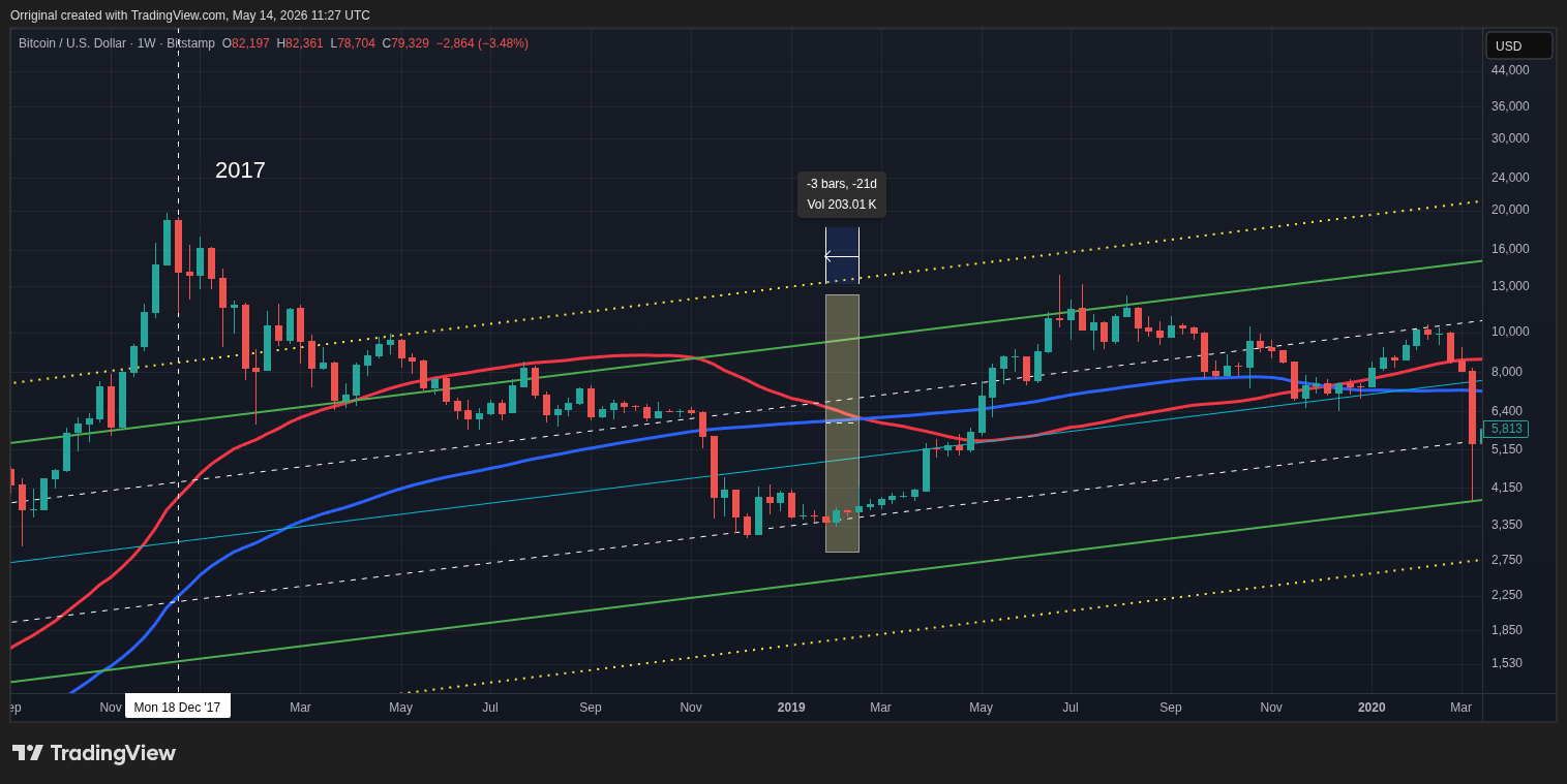 BITSTAMP:BTCUSD Chart Image by Orriginal