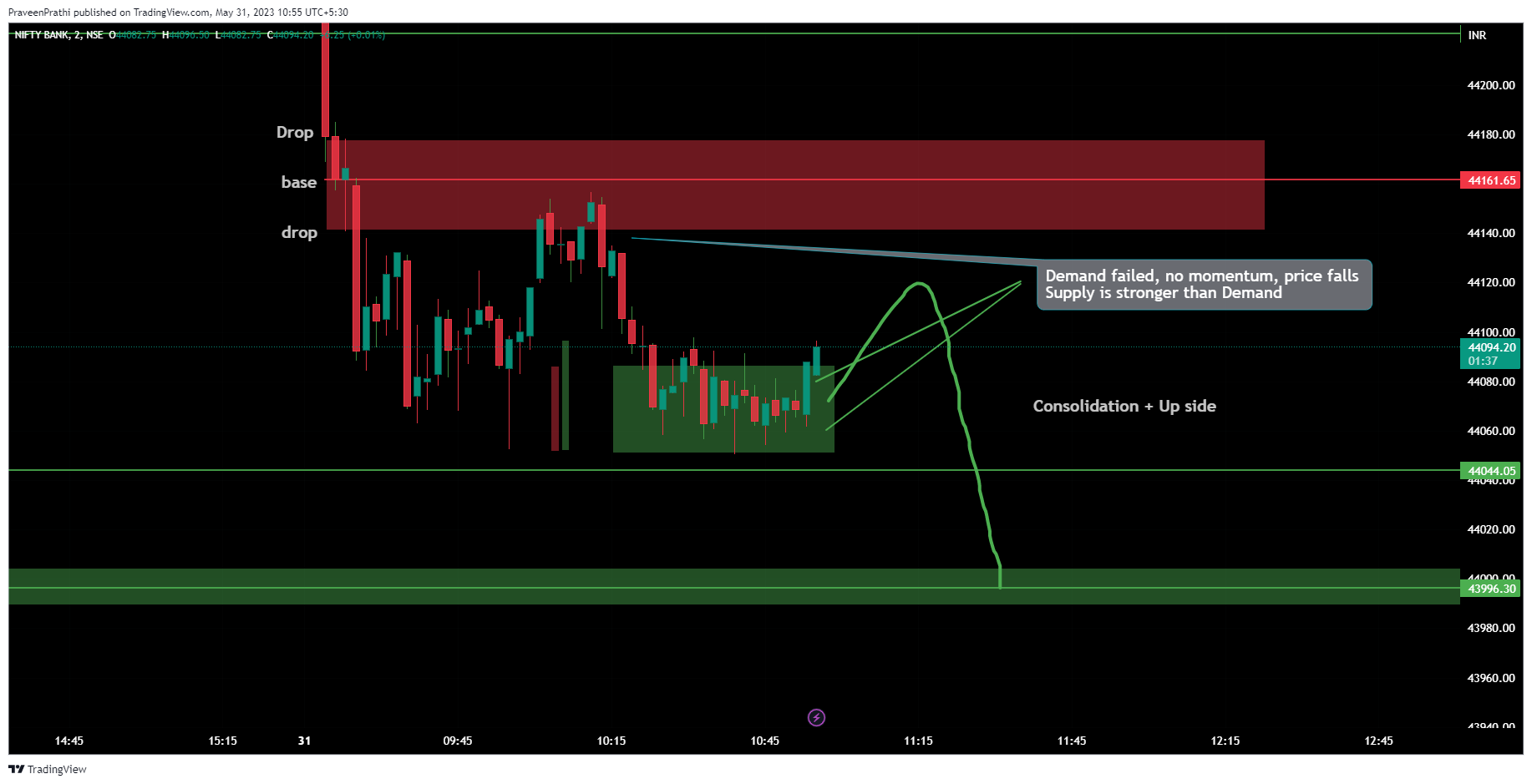 NSE:BANKNIFTY Chart Image by IIT-Trader