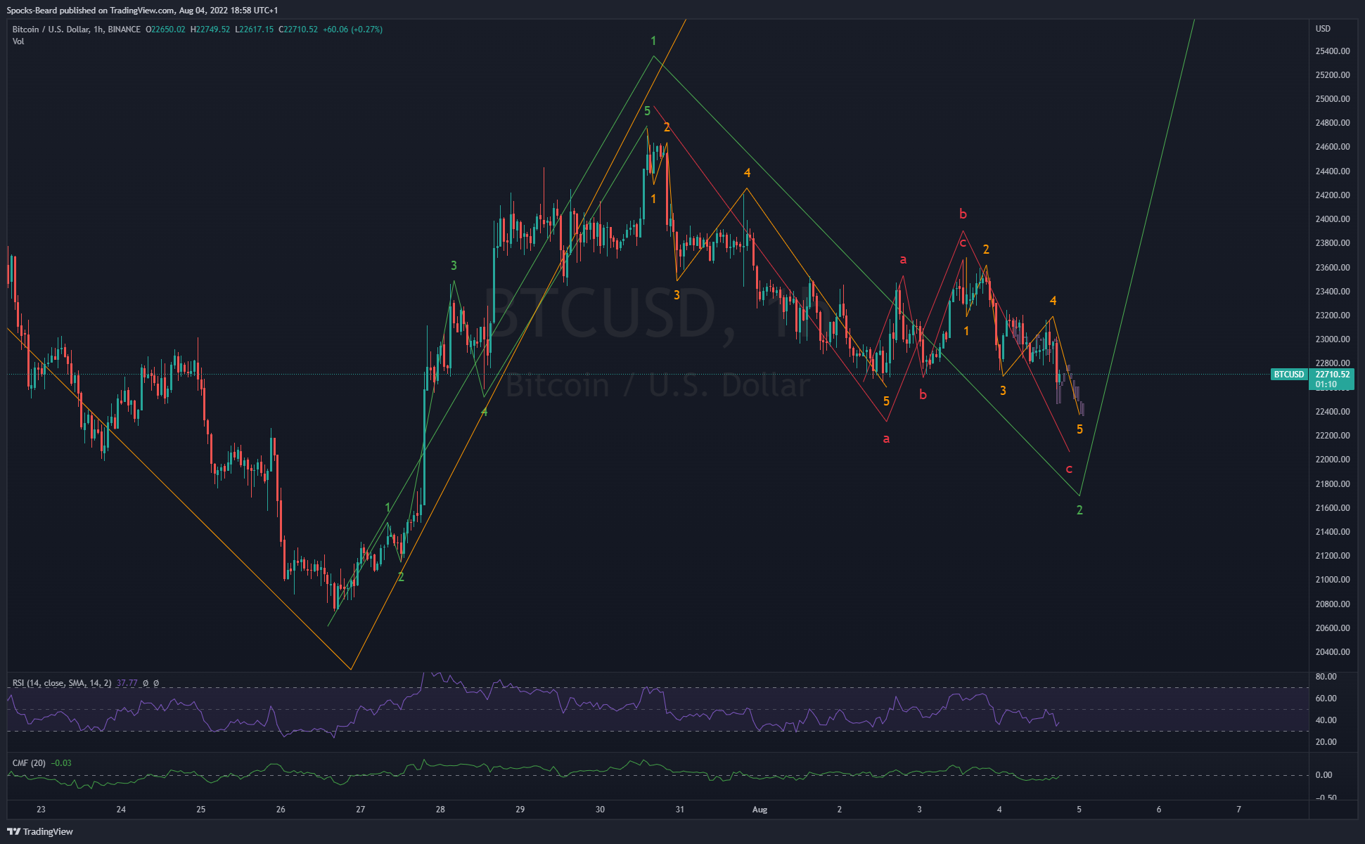 BINANCE:BTCUSD Ảnh biểu đồ của Spocks-Beard