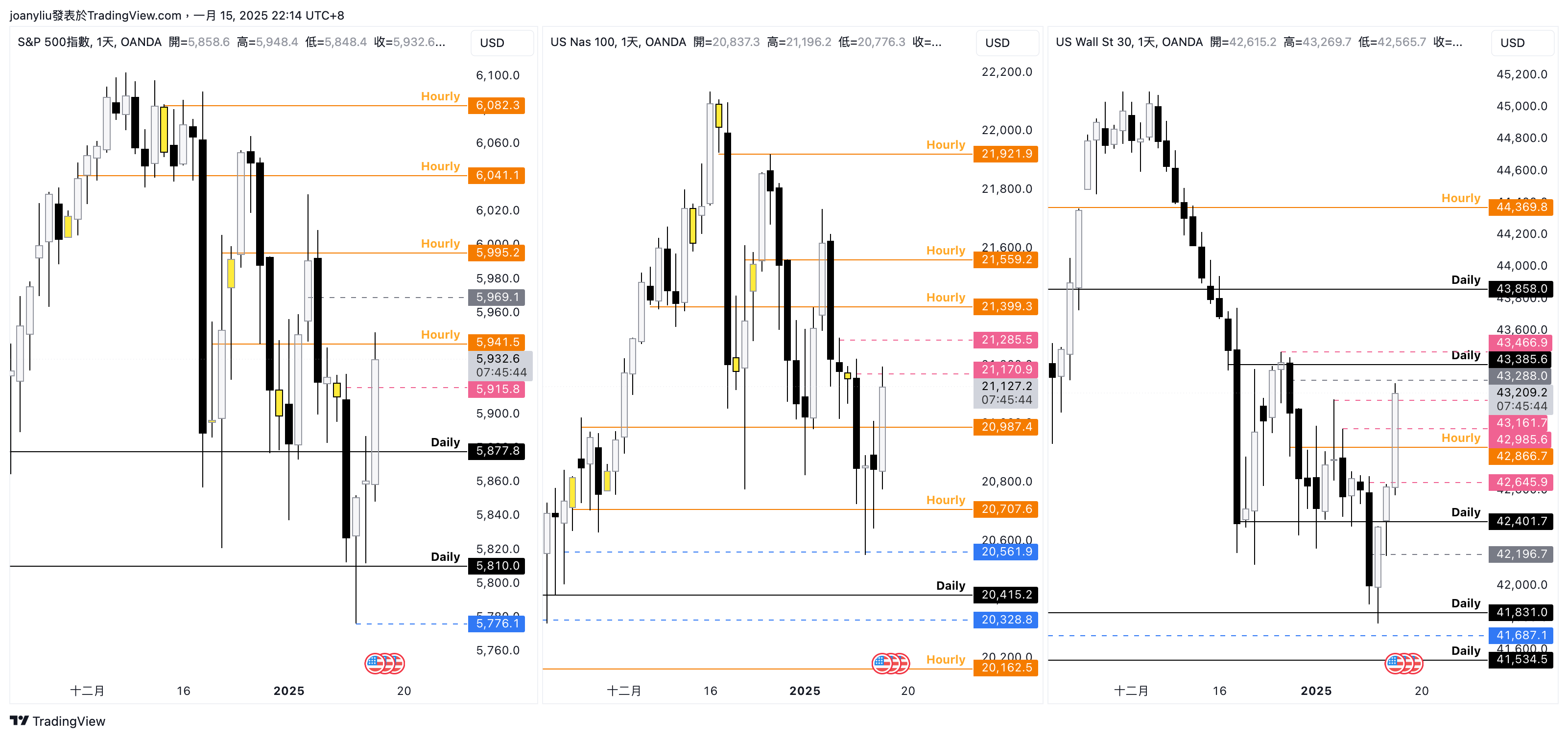 OANDA:SPX500USD 圖表圖片 由 joanyliu 提供