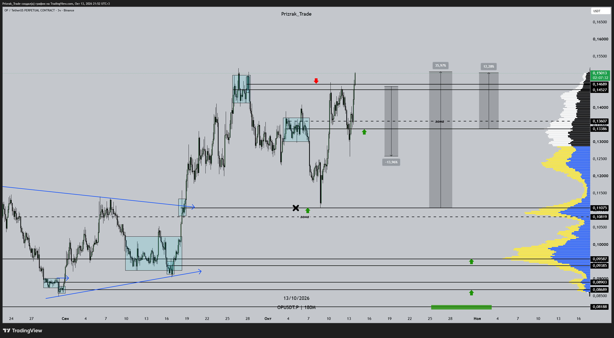 BINANCE:OPUSDT.P Chart Image by Prizrak_Trade