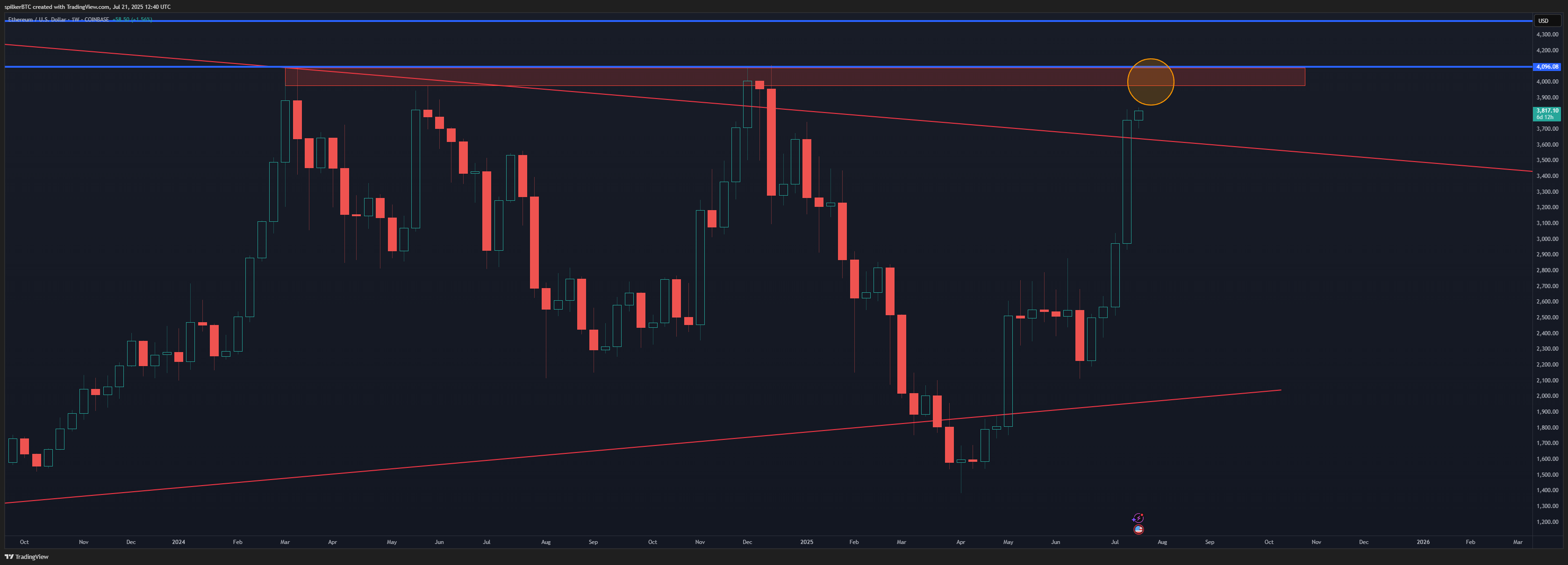 COINBASE:ETHUSD 차트 이미지 - spilkerBTC 제공