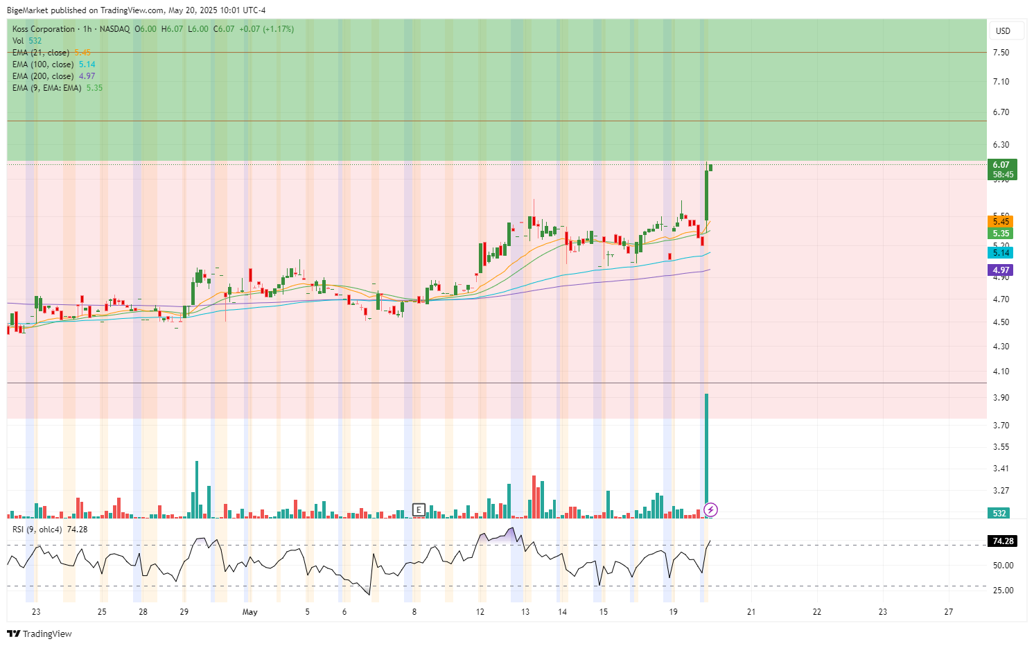 NASDAQ:KOSS 圖表圖片 由 BigeMarket 提供