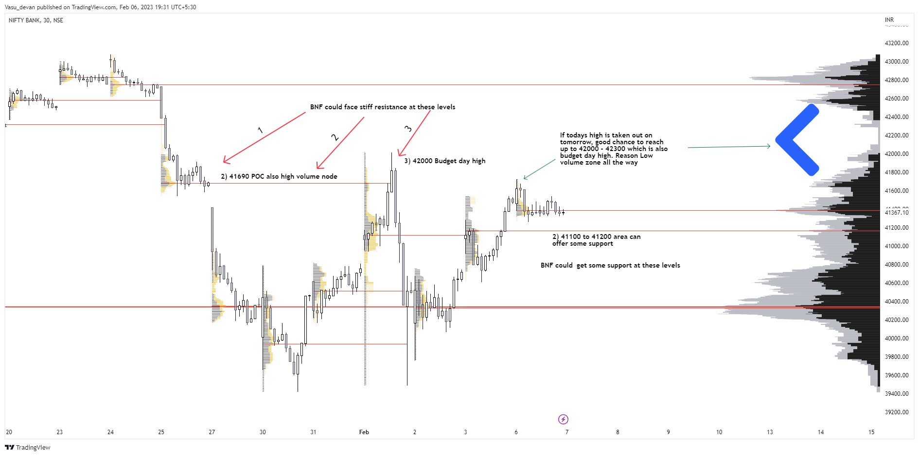 NSE:BANKNIFTY Immagine del grafico by Vasu_devan