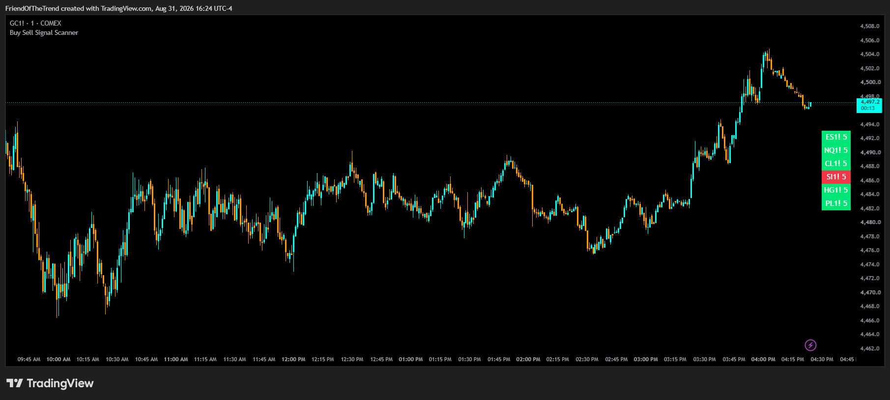 COMEX:GC1! Chart Image by TrendFriendIndicators
