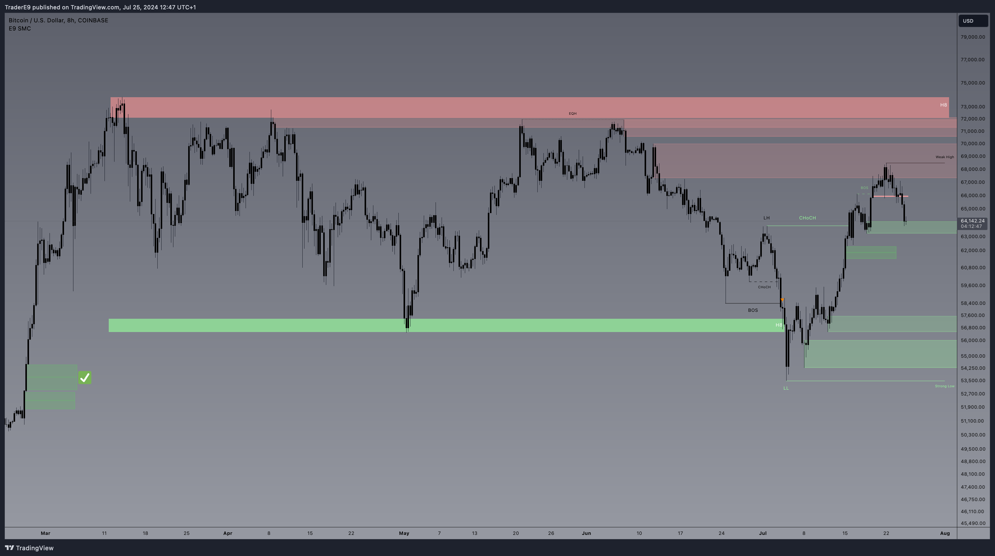 COINBASE:BTCUSD صورة الرسم البياني by E9XBT
