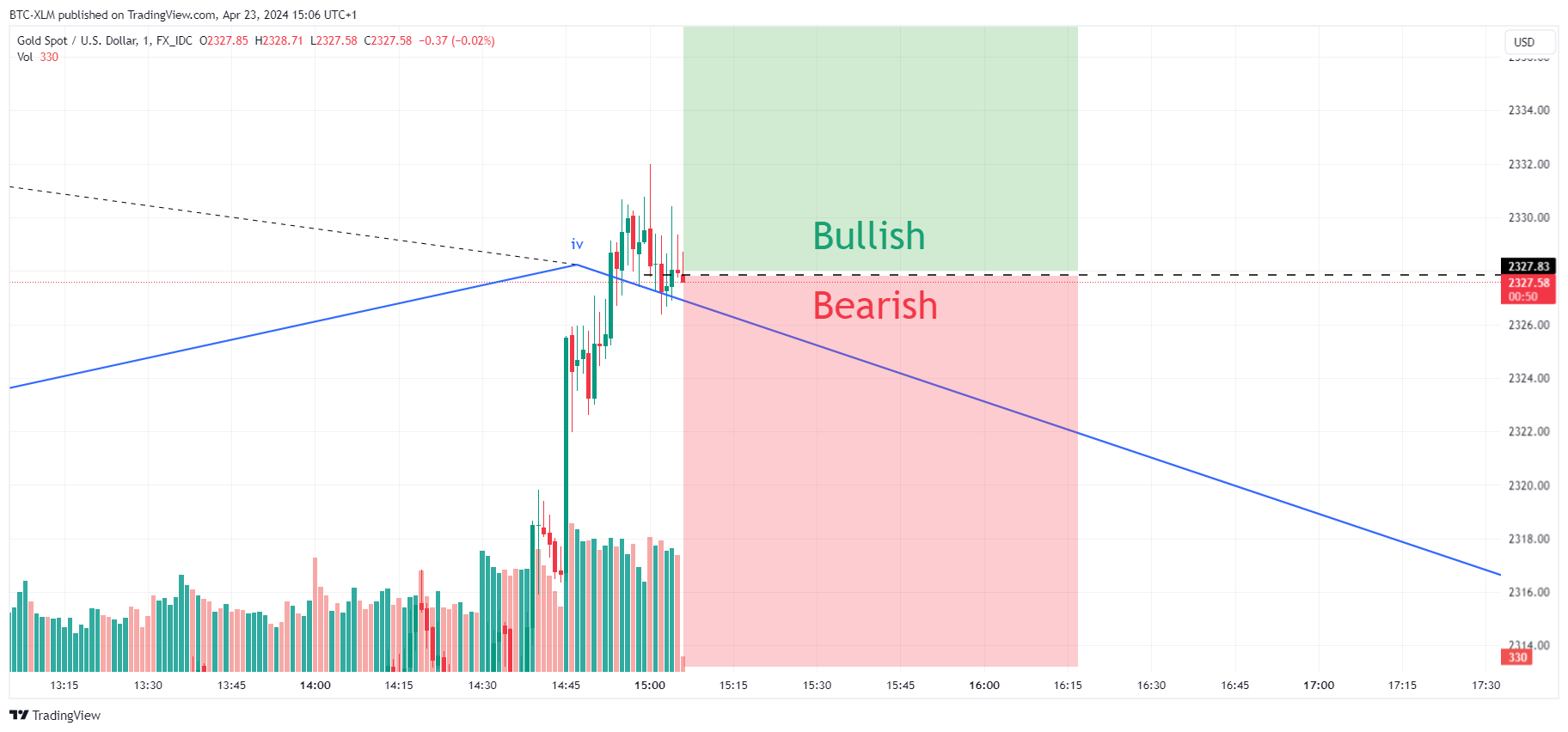 FX_IDC:XAUUSD Chart Image by BTC-XLM