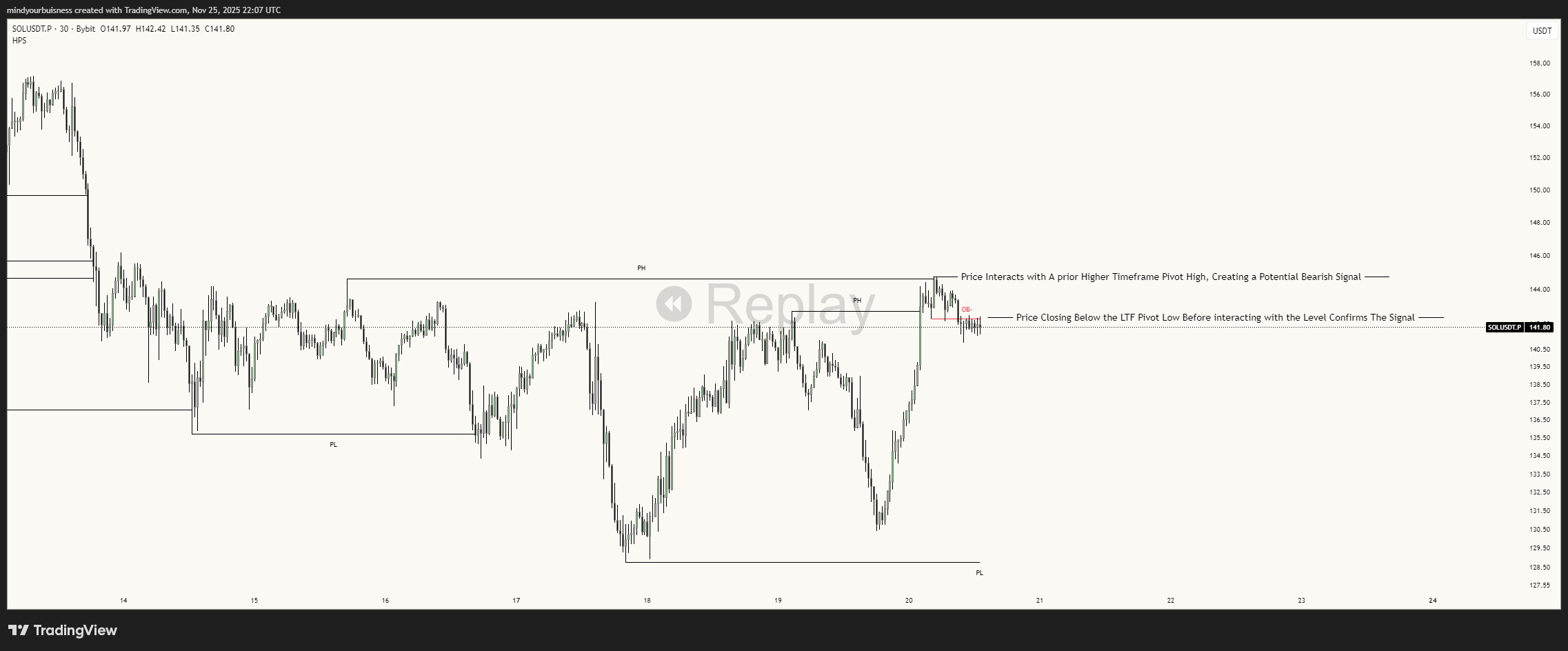 BYBIT:SOLUSDT.P Chart Image by mindyourbuisness