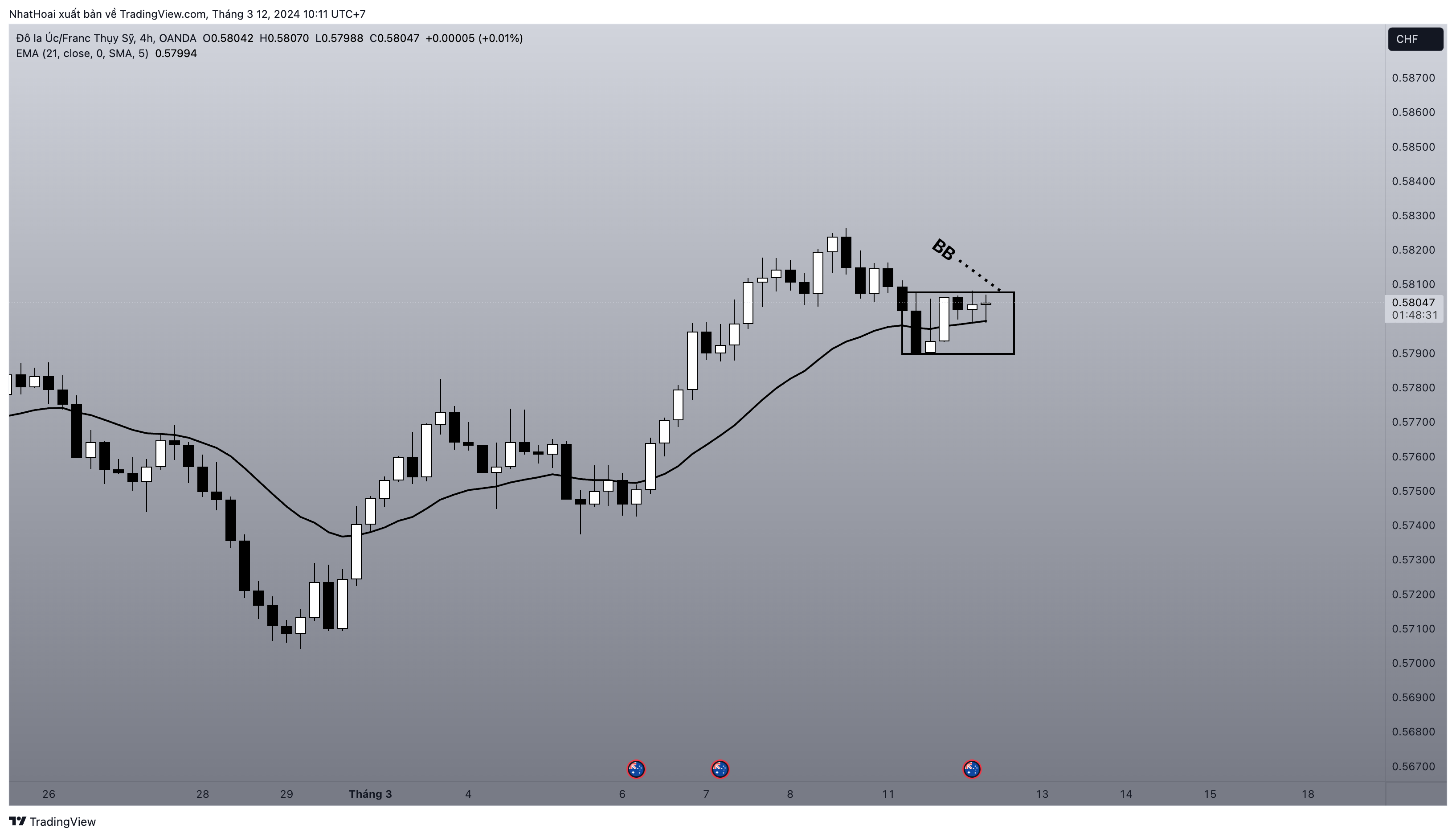 OANDA:AUDCHF Chart Image by NhatHoai