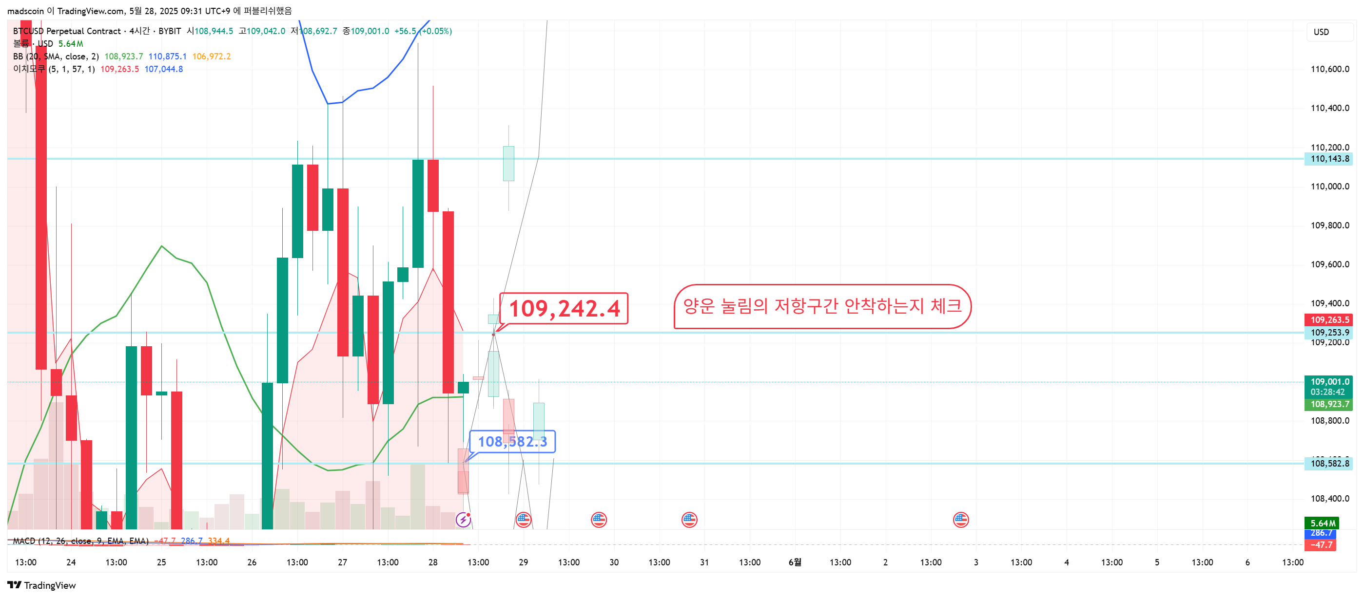 BYBIT:BTCUSD.P Chart Image by madscoin