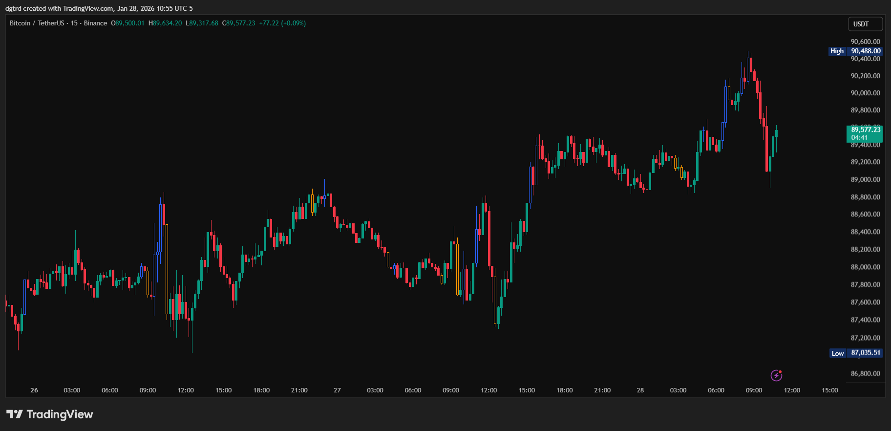 BINANCE:BTCUSDT Imagem do gráfico por dgtrd