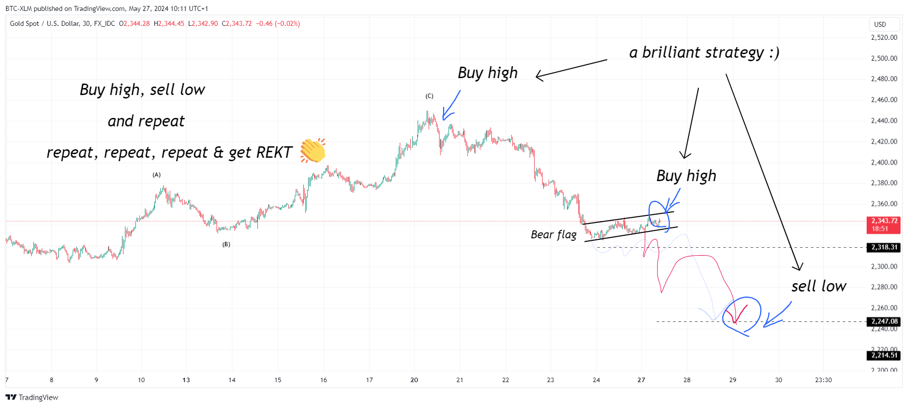 FX_IDC:XAUUSD Chart Image by BTC-XLM