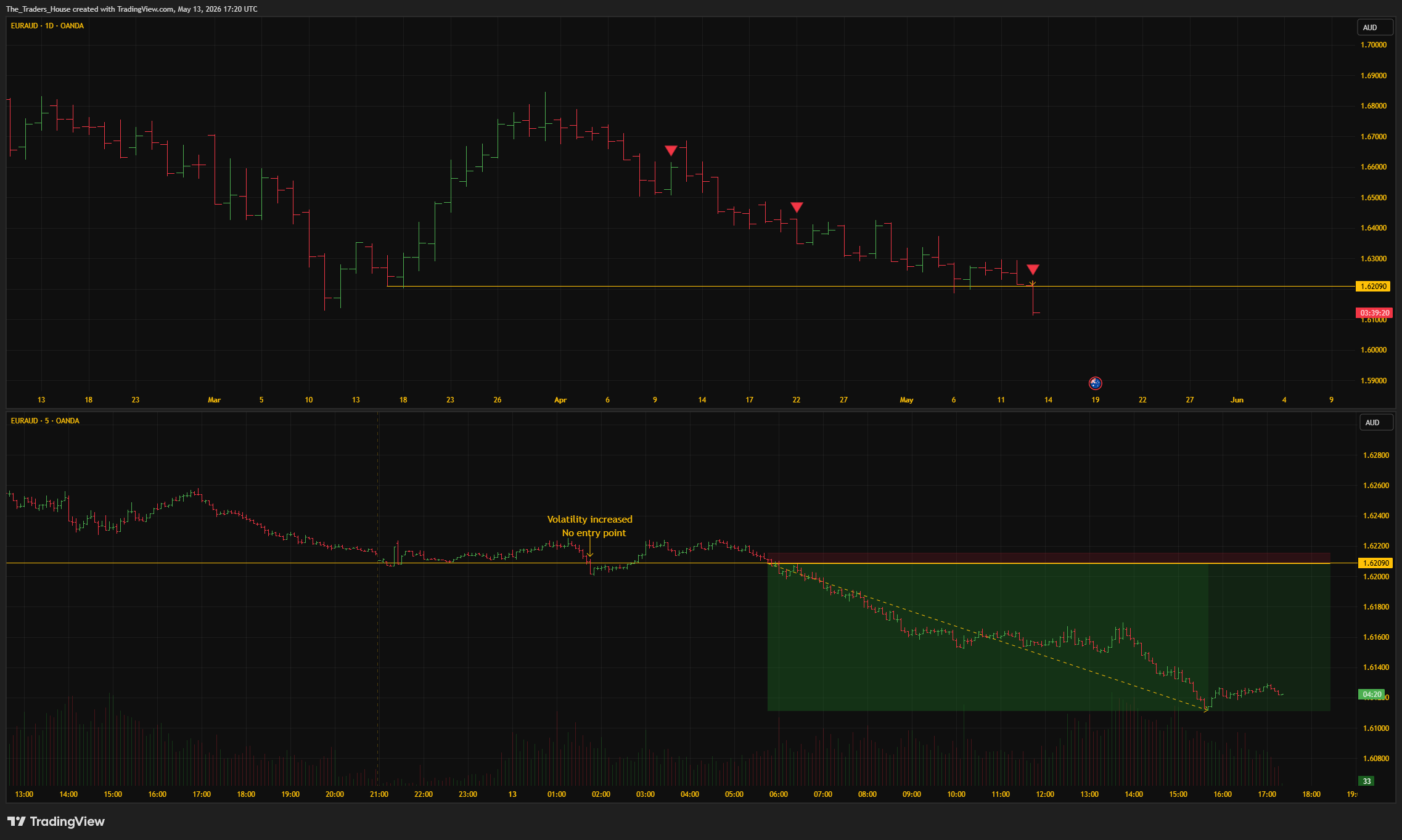 OANDA:EURAUD Chart Image by The_Traders_House