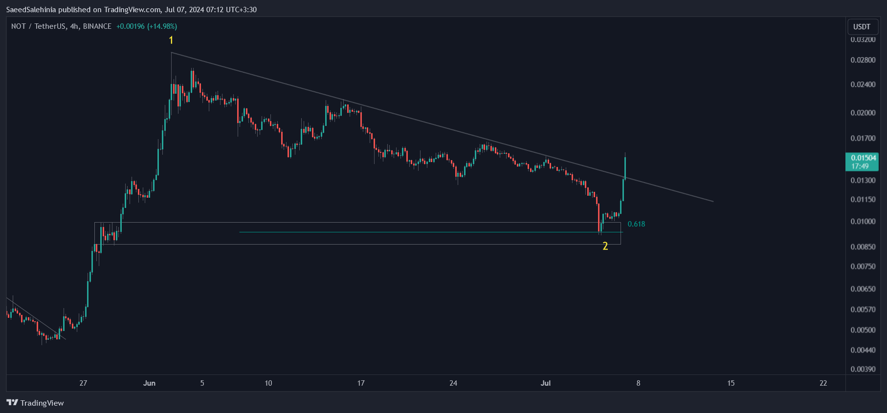 BINANCE:NOTUSDT Chart Image by SaeedSalehinia