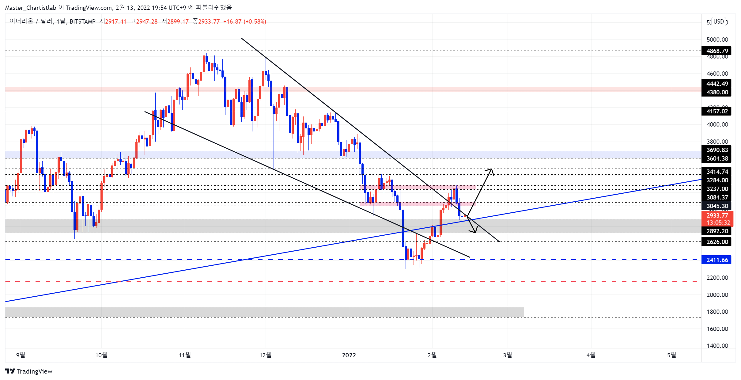 BITSTAMP:ETHUSD ภาพชาร์ต โดย Master_Chartistlab