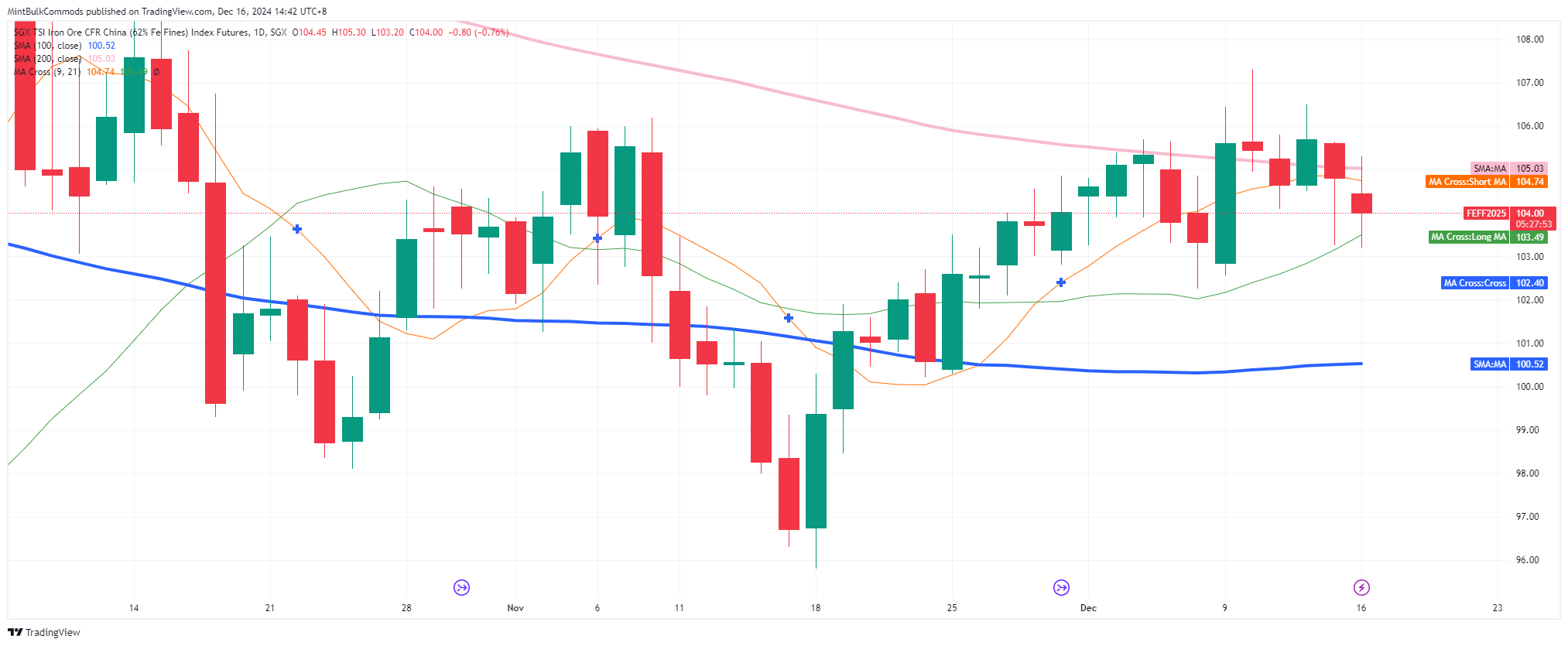 SGX_DLY:FEF2! Chart Image by MintBulkCommods