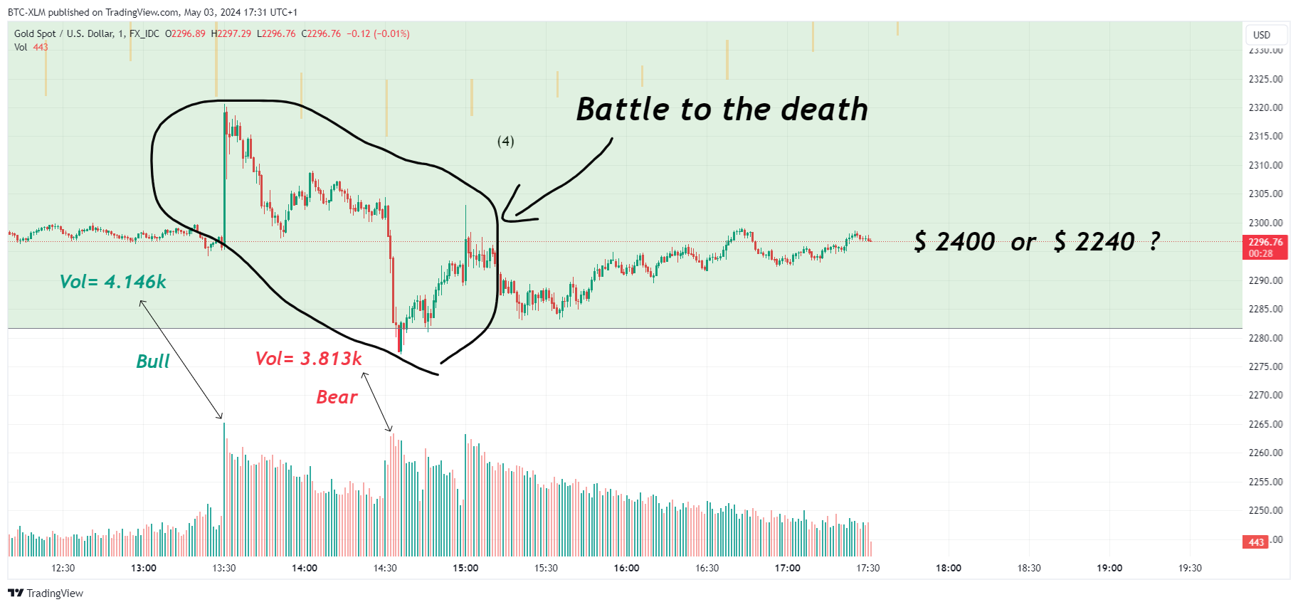 FX_IDC:XAUUSD Chart Image by BTC-XLM