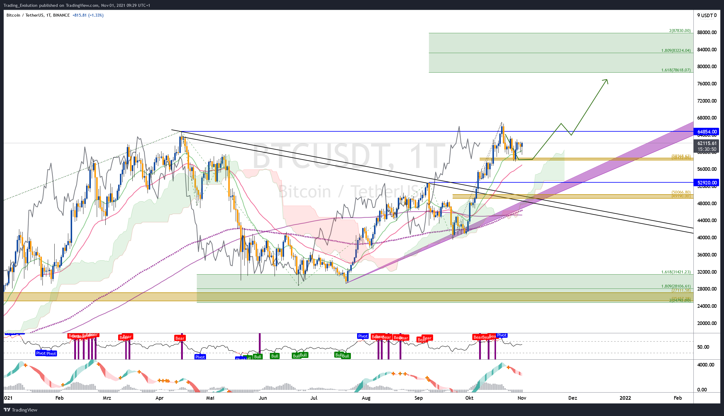 BINANCE:BTCUSDT Chart Image by Trading_Evolution