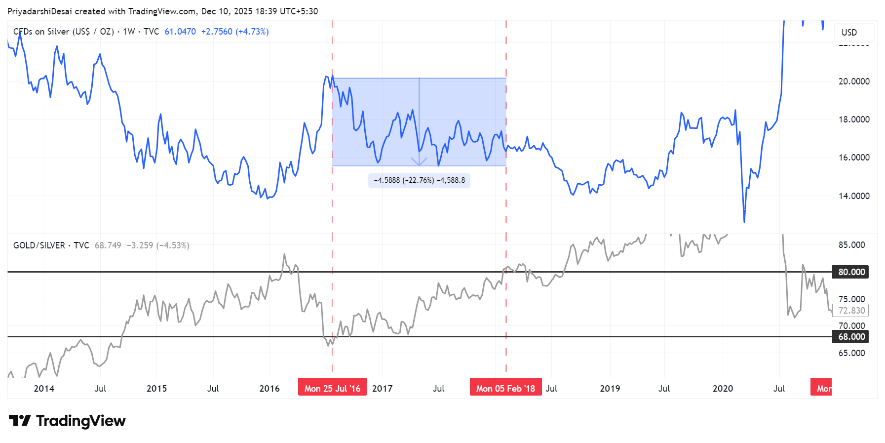 TVC:SILVER Chart Image by PriyadarshiDesai