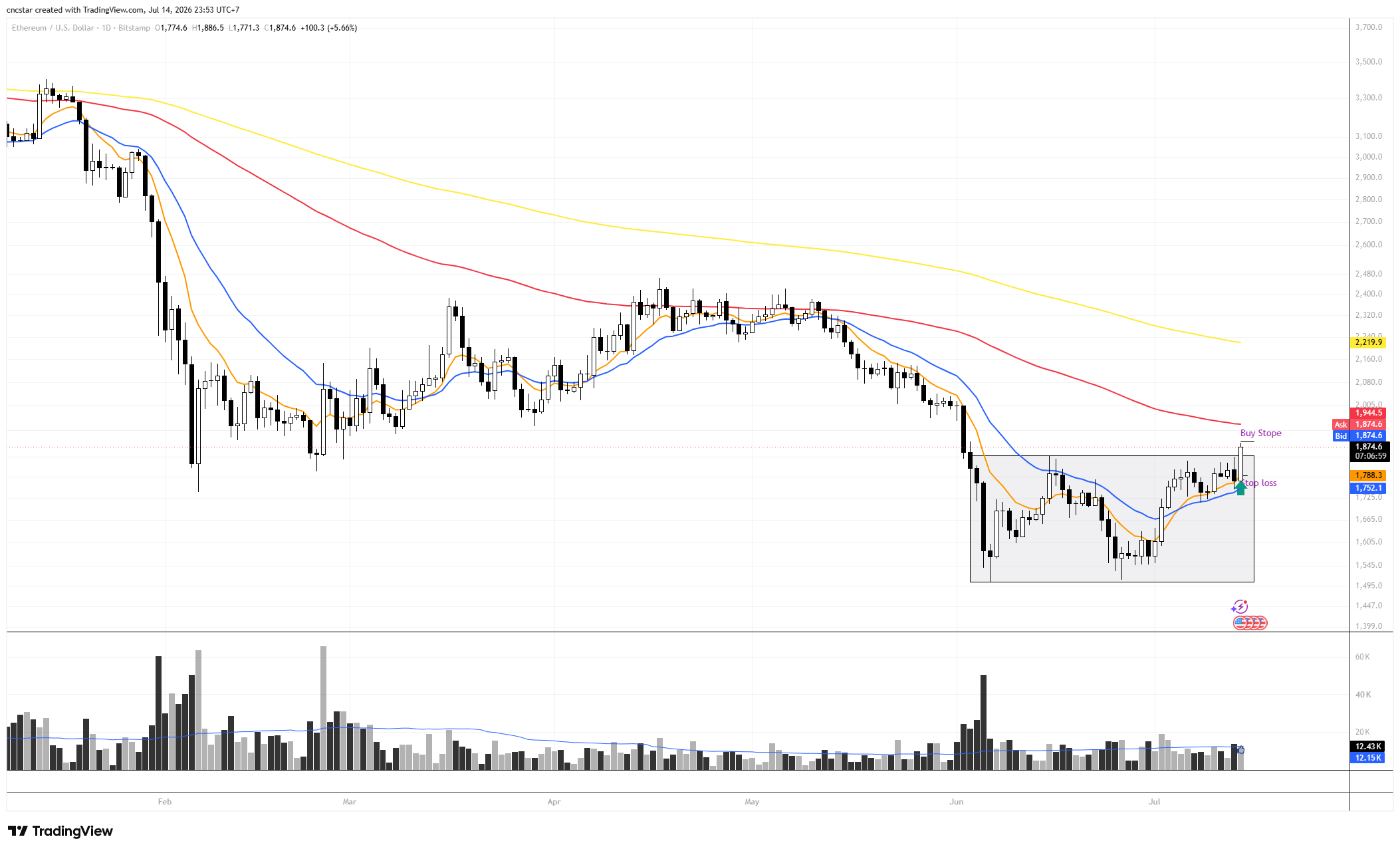 BITSTAMP:ETHUSD Chart Image by cncstar