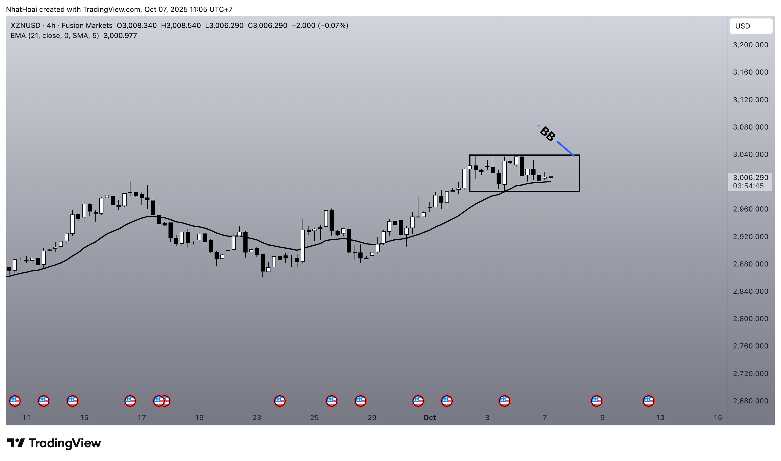 FUSIONMARKETS:XZNUSD Gambar chart oleh NhatHoai