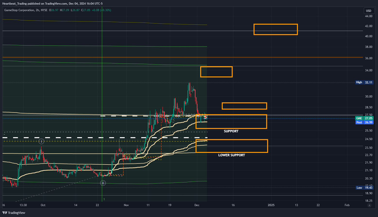 BATS:GME Chart Image by Heartbeat_Trading